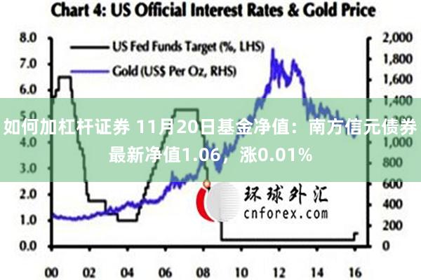 如何加杠杆证券 11月20日基金净值：南方信元债券最新净值1.06，涨0.01%